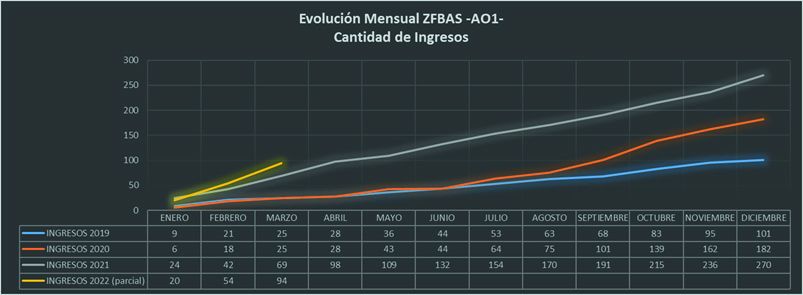 grafico zona franca bahia blanca rosales